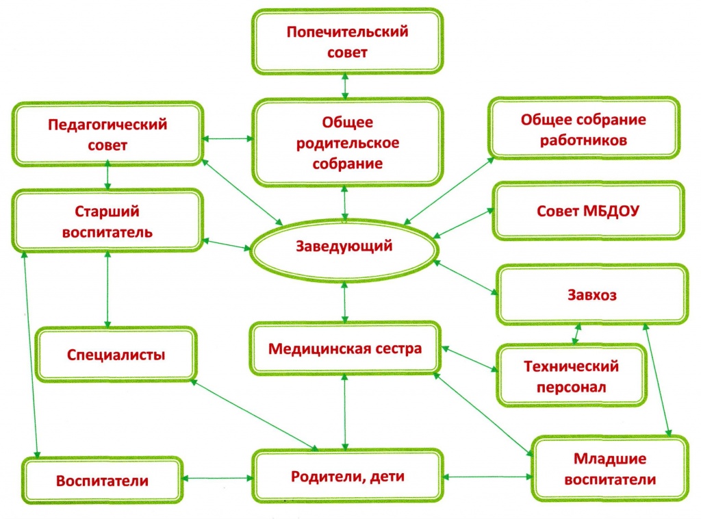 Схема образовательной деятельности в доу